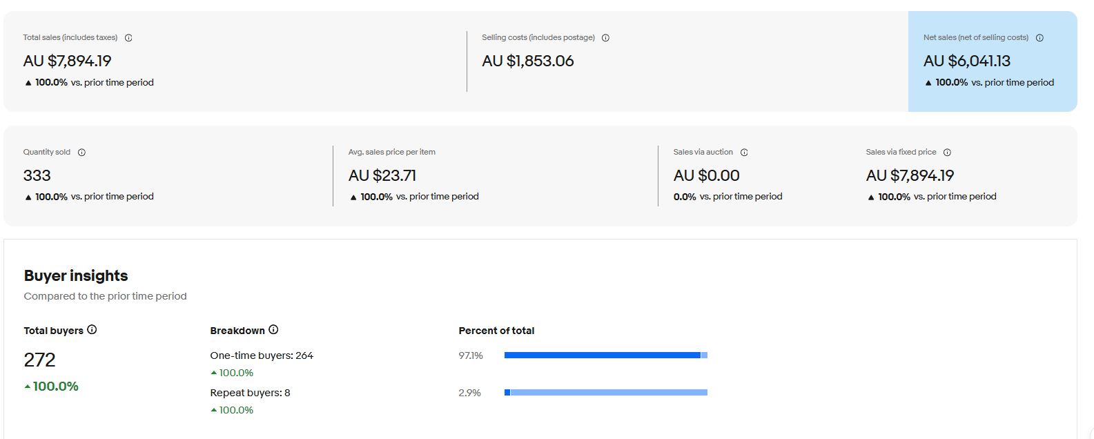 Ticka's eBay sales chart since April — accelerating from May